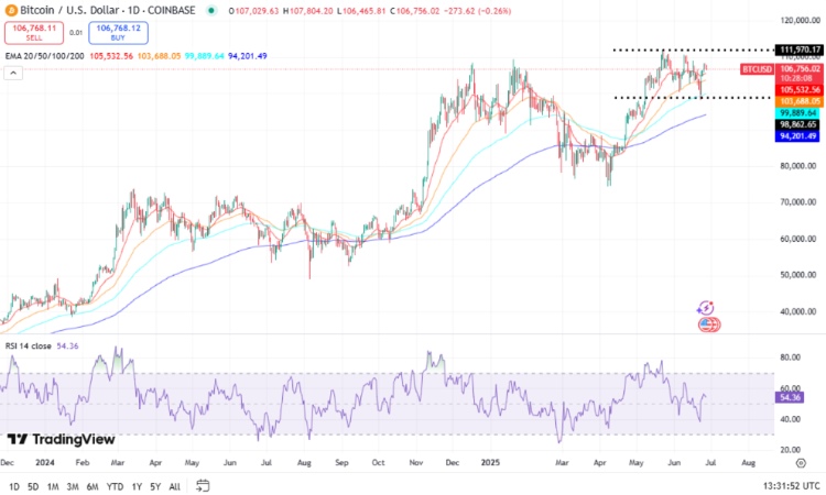 Bitcoin Yeni Zirvelere Hazır mı?