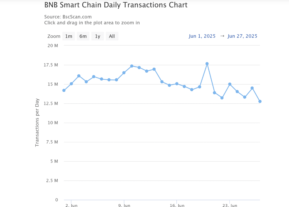 BNB İŞLEM GRAFİĞİ