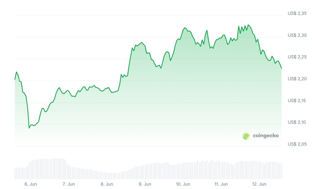 XRP Fiyatı Yüzde 3,8 Düştü: Toparlanma mı Geliyor, Yoksa Düşüş Devam mı Edecek?