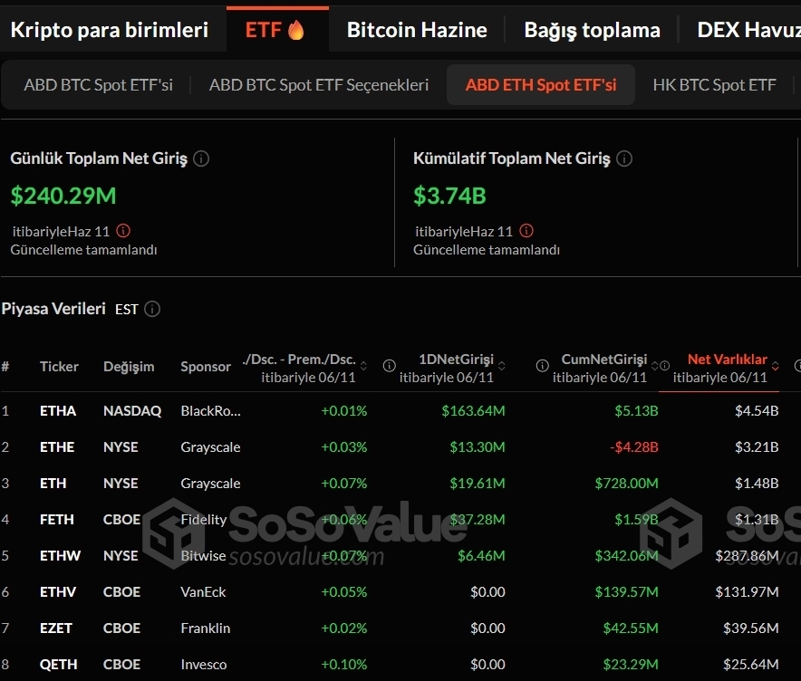 Ethereum ETF’leri Bitcoin’i Geride Bıraktı: 240 Milyon Dolarlık Giriş