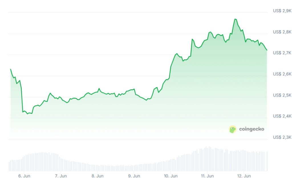 Ethereum ETF’leri Bitcoin’i Geride Bıraktı: 240 Milyon Dolarlık Giriş