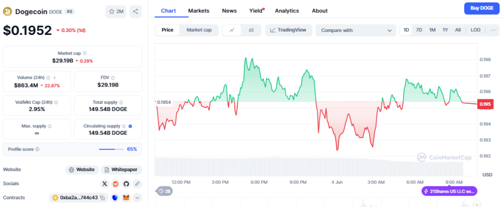 Geçmişte yükseliş gösteren en iyi meme coinler - Dogecoin gücel fiyat verileri