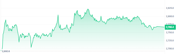Ethereum güncel fiyat verileri