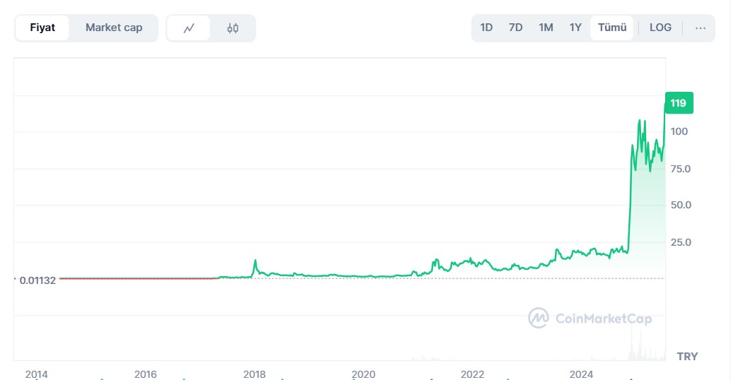Xrp Grafiği