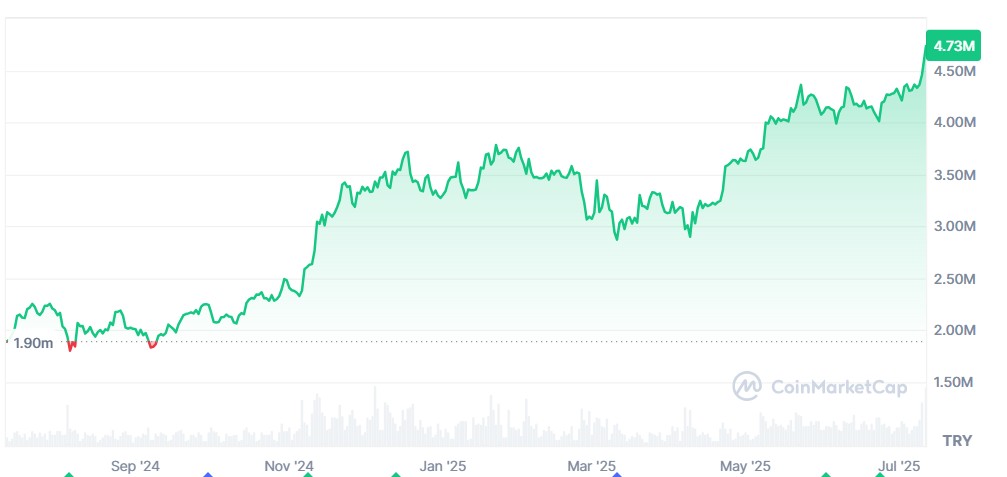 Bitcoin Grafik