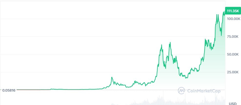 Bitcoin Grafik