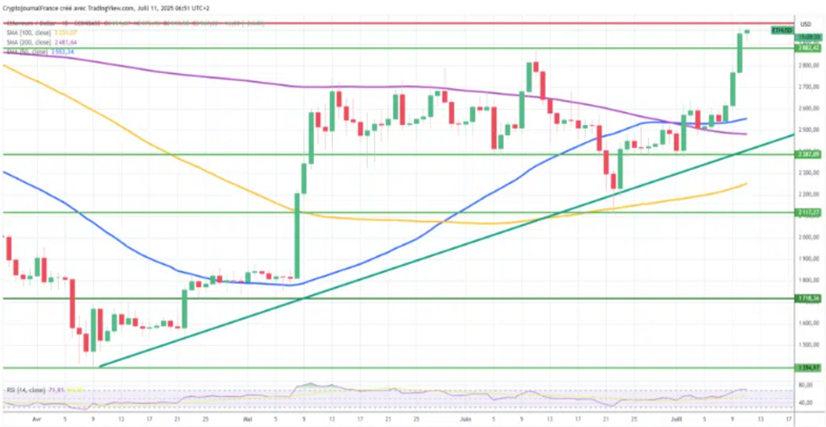 Ethereum Rüzgârı Arkasına Aldı: Geciken Yükseliş Patlamaya mı Hazırlanıyor?