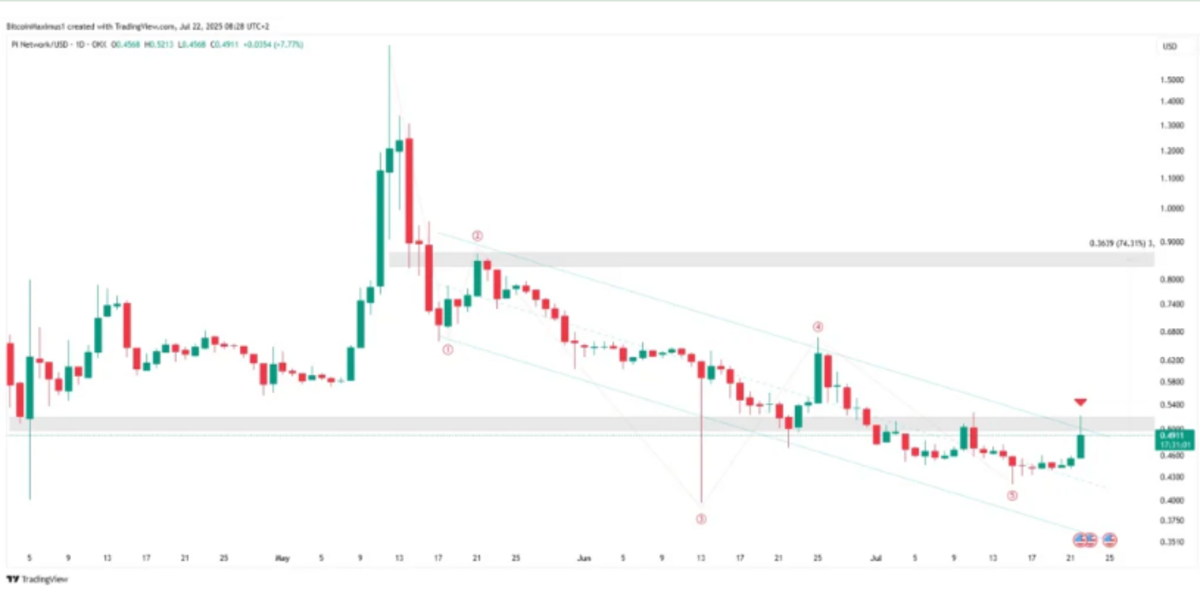 Trend Değişimi Mi Geliyor? Hedef: 0,85 Dolar