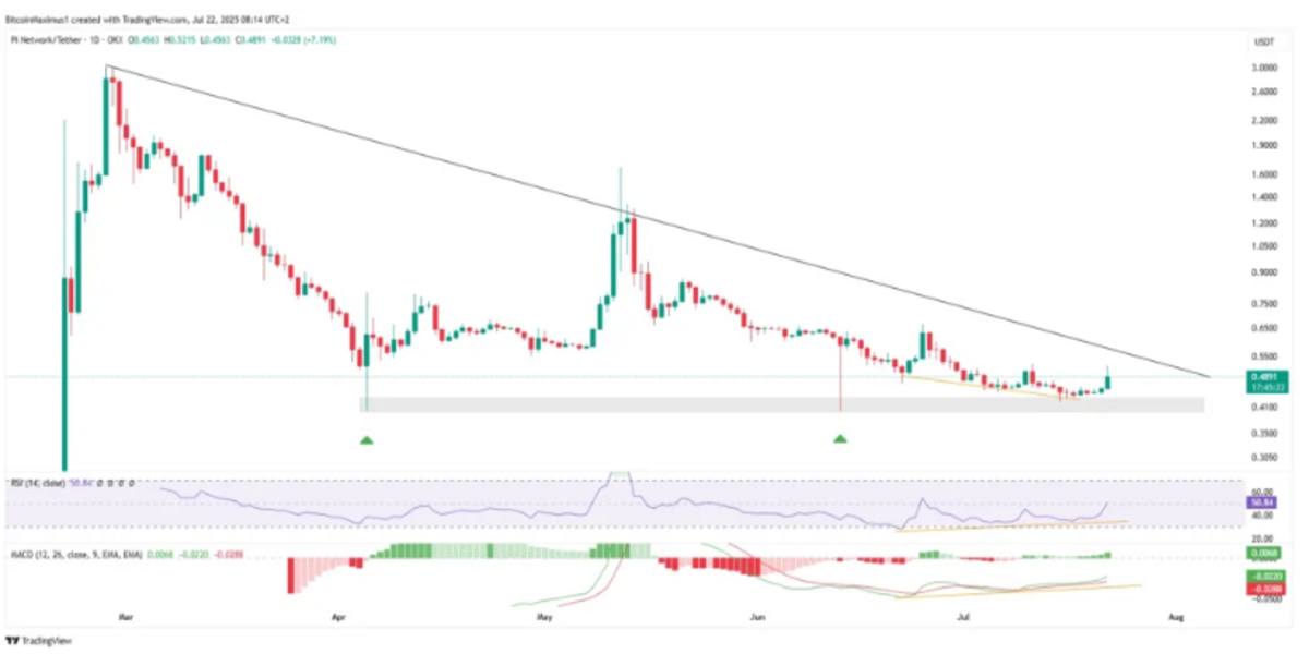 Yükselişin Anahtarı: 0,52 Dolar