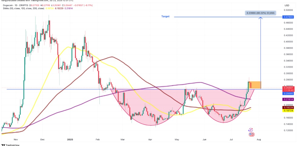 Dogecoin’de Yükseliş Sinyalleri Devam Ediyor, Ancak Fiyat Geriliyor