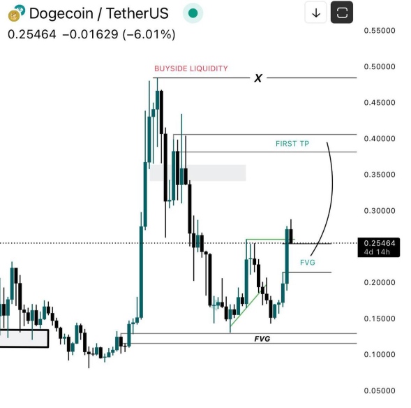 ,Dogecoin’de Yükseliş Sinyalleri Devam Ediyor, Ancak Fiyat Geriliyor