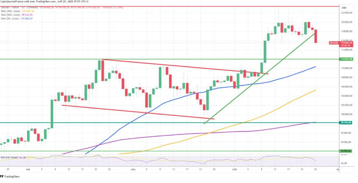  Kritik Destek Tehlikede: BTC/USD’de Düşüş Kapıda