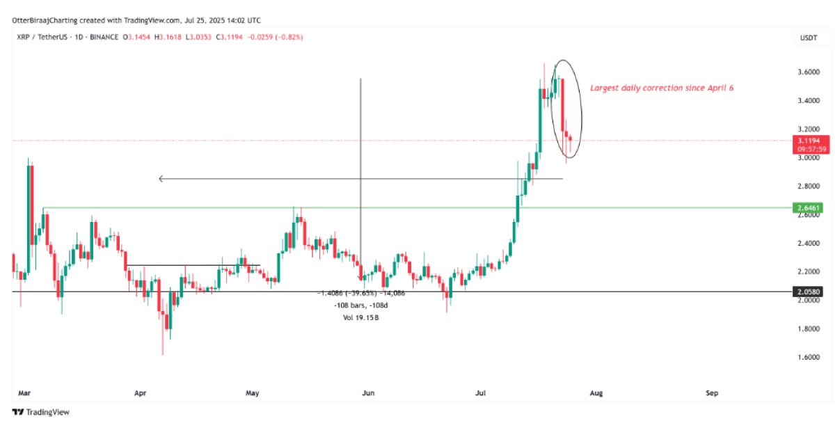 XRP, geçtiğimiz hafta 3,45 dolar seviyesinin üzerinde yaptığı güçlü yükseliş.