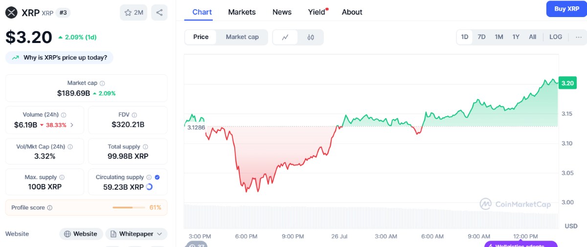 XRP 3,20 Doları Aştı: Alım Baskısı Güçleniyor