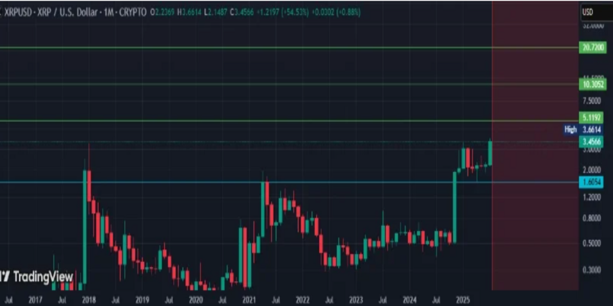Zamanlama: XRP Ne Zaman Zirve Yapabilir?
