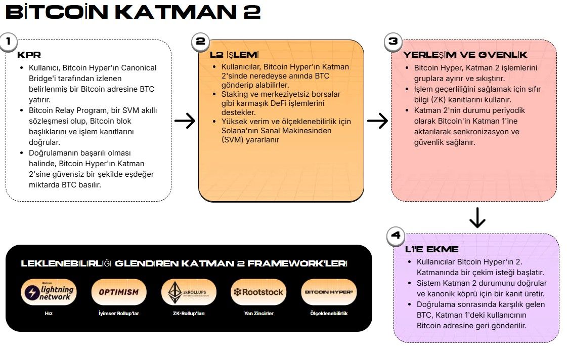 bitcoin katman 2