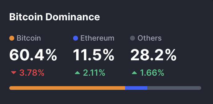 Bitcoin Hakimiyeti Geriliyor
