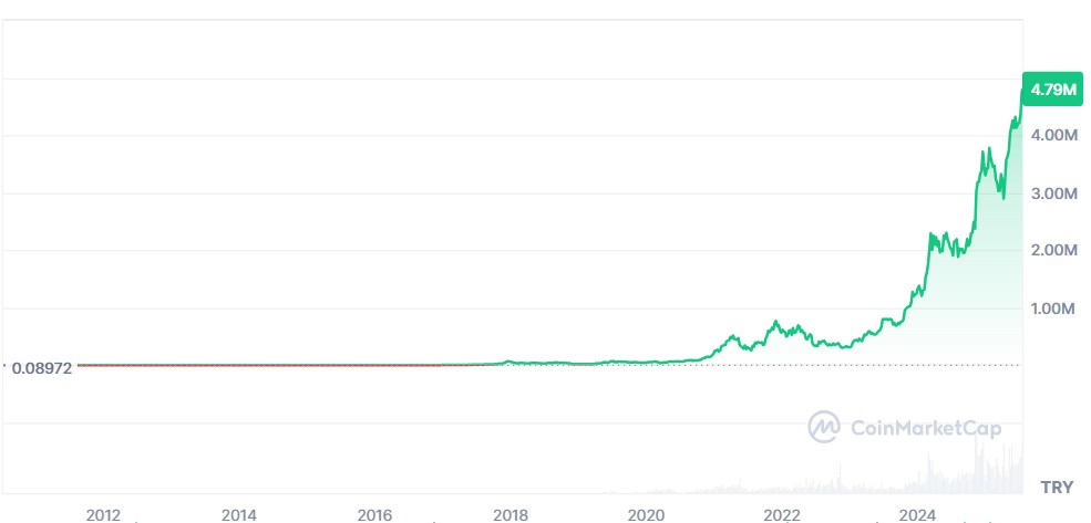Bitcoin Grafiği