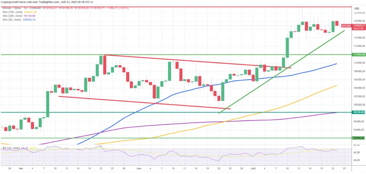 Bitcoin Kritik Destekte Güç Buldu, Ancak Önünde Sert Engeller Var 