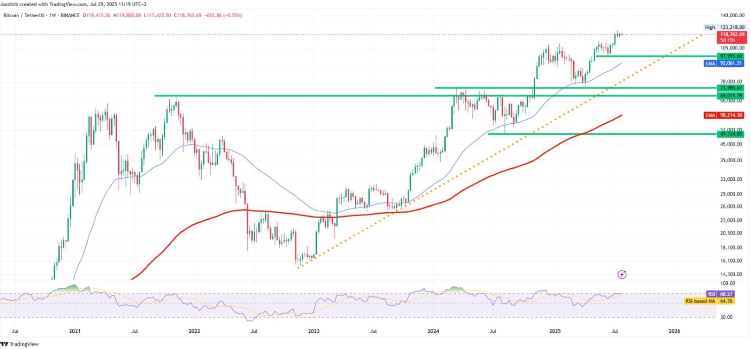 Bitcoin-TetherUS Haftalık