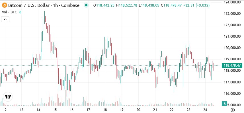 Bitcoin/USDollar