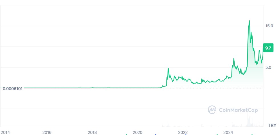 DOGECOIN Grafiği