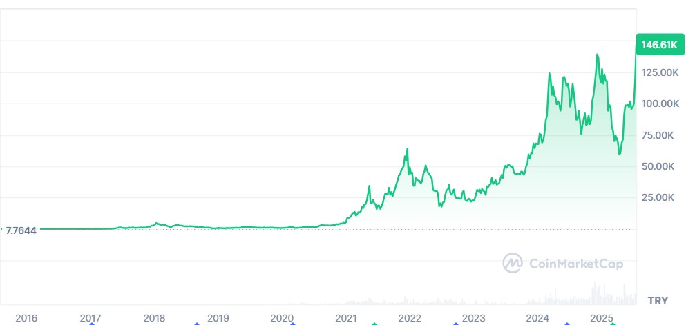 Ethereum Grafiği
