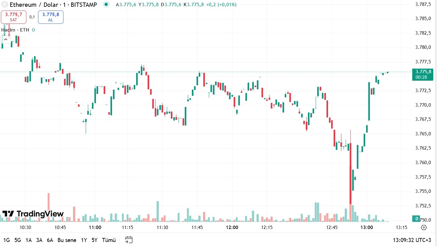 ETH VE USD İŞLEM GRAFİĞİ