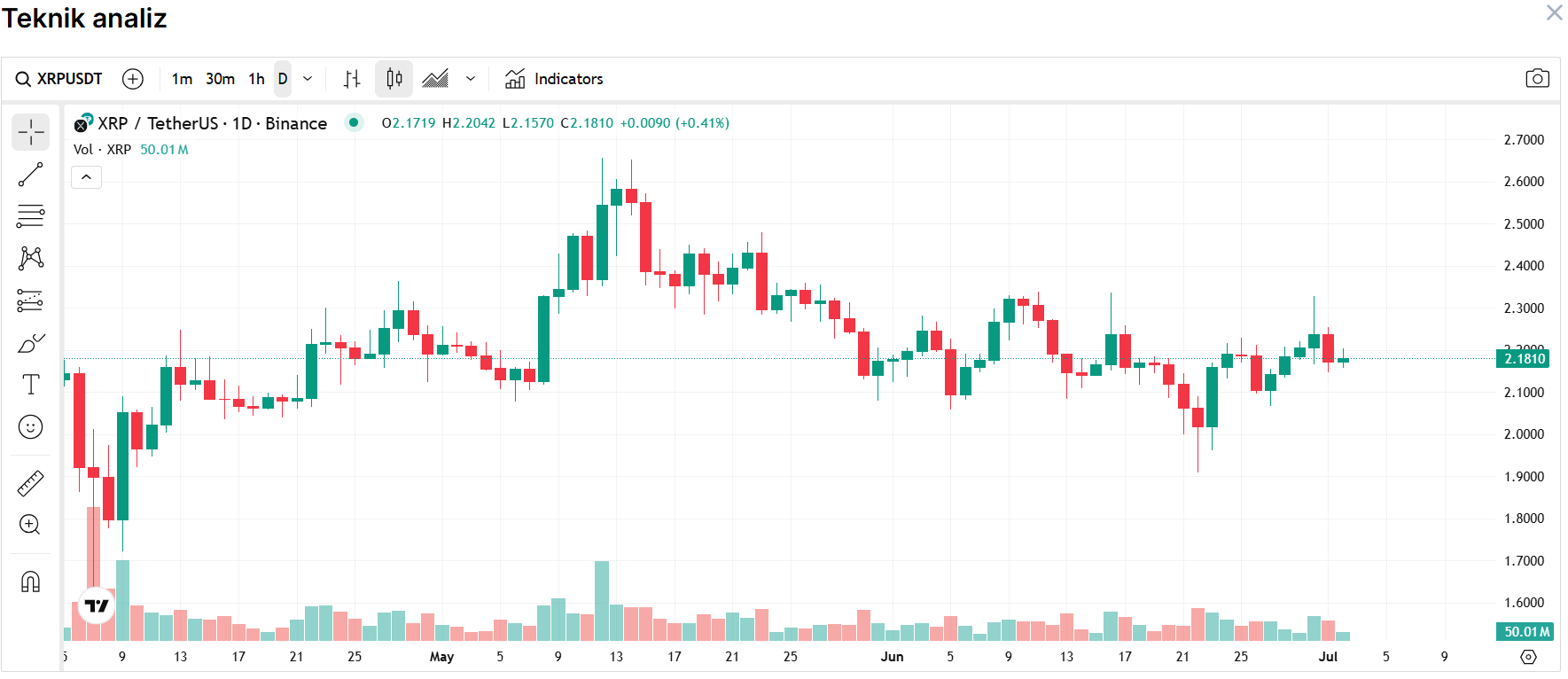 XRP Fiyat Tahmini