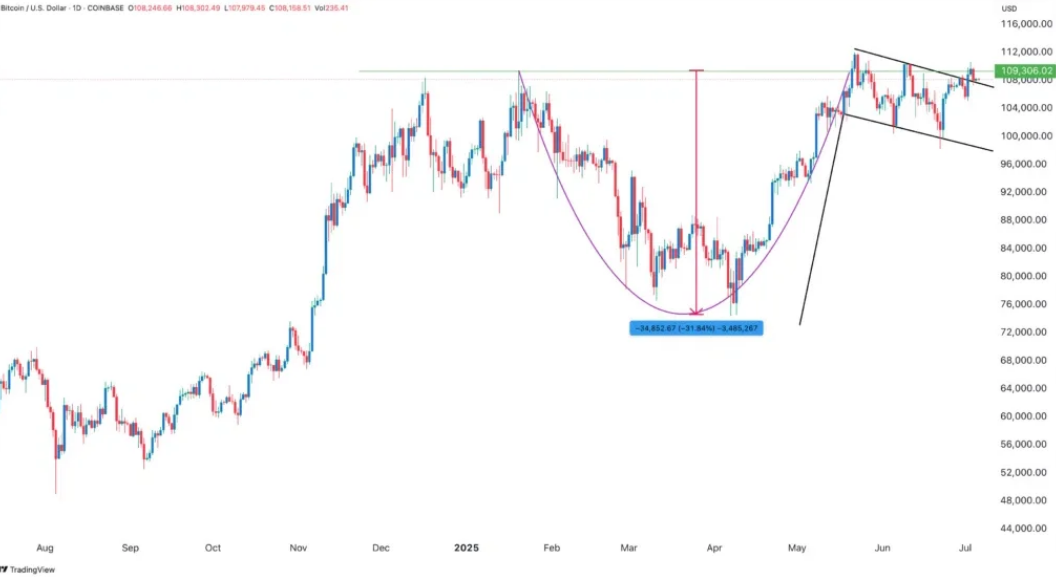 altcoinler için grafik