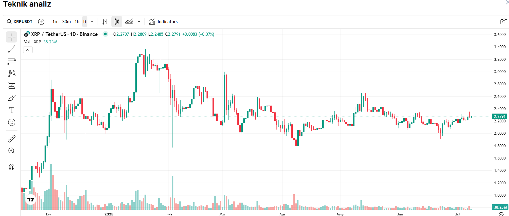 XRP TEKNİK GRAFİK