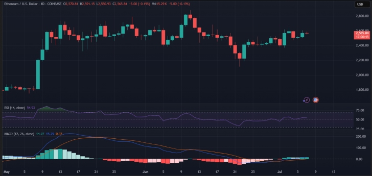 Ethereum Fiyatında Son Durum ve Beklentiler