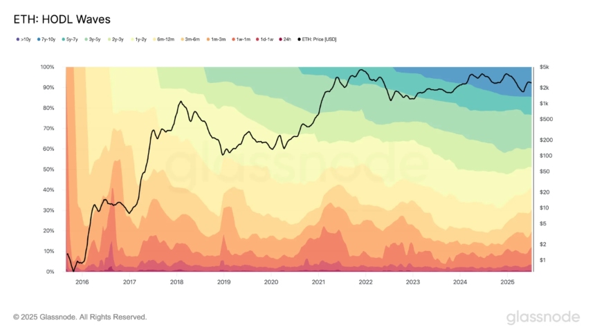 HODL Waves: Uzun Vadeli Yatırımcılar Geri Çekiliyor