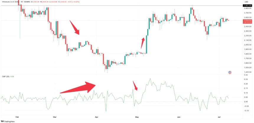 Chaikin Money Flow (CMF) Zayıf Seyrediyor