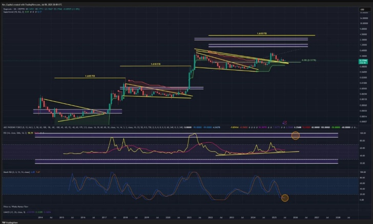 Tarih Tekrar Ediyor: DOGE 3,94 Dolar Yolunda mı?