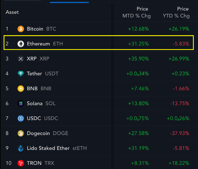 Piyasa değeri, aylık ve yıllık performansa göre en iyi 10 kripto para birimi