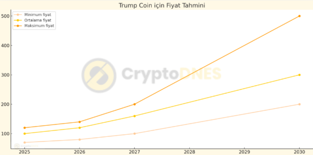 trump coin geleceği