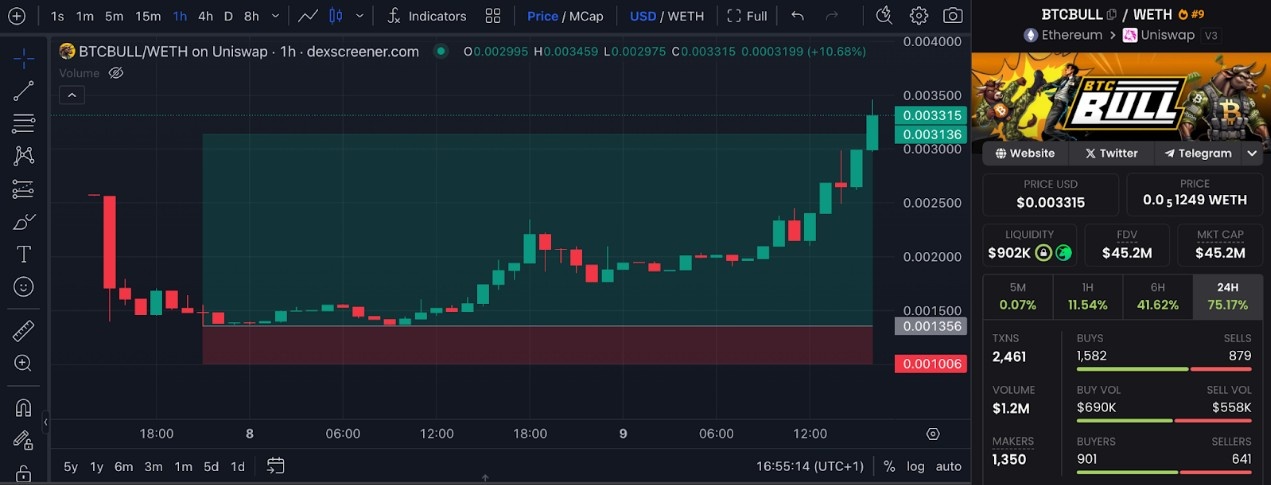 BTC Bull Token işlme grafiği