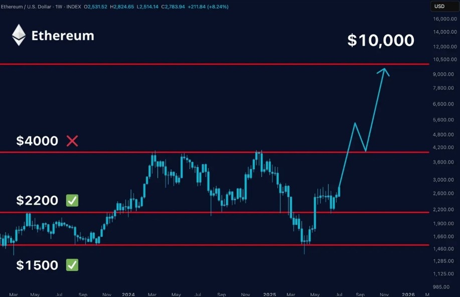Teknik Görünüm: 10.000 Dolar Hedefi Masada mı?