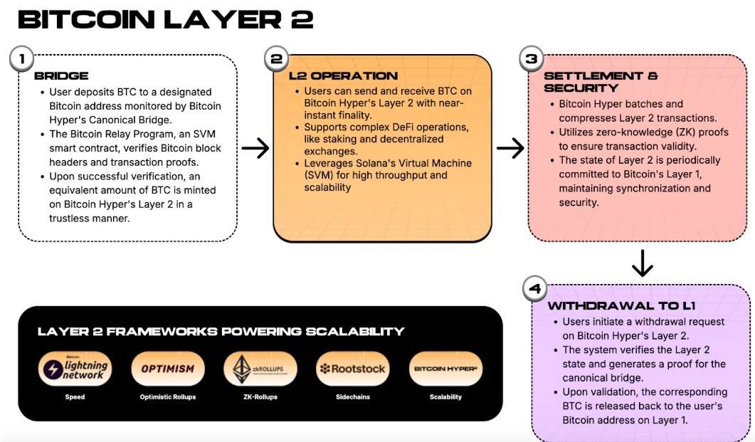 Bitcoin HYPER'İN faydaları