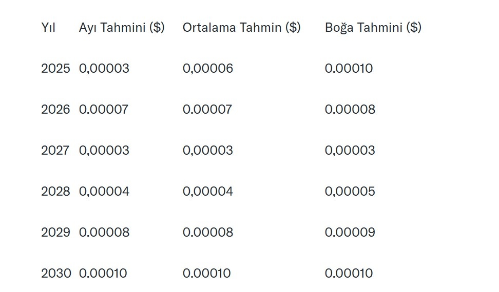 SHIB ıNU YIL TAHMİNLERİ