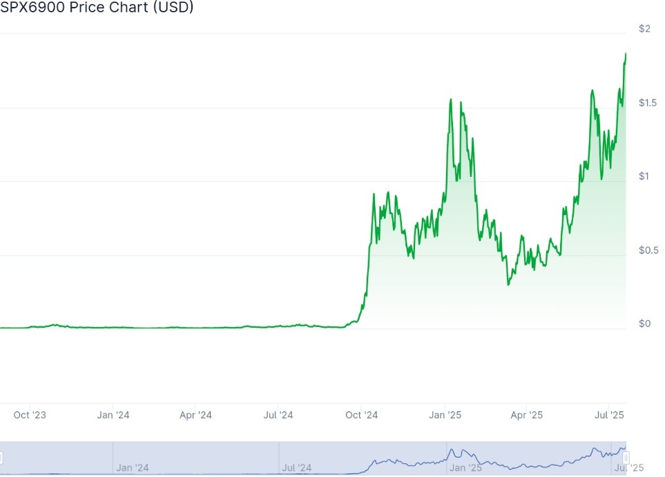 SPX6900 TOKEN İŞLEM GRAFİĞİ