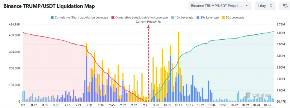 TRUMP/USDT Likidasyon