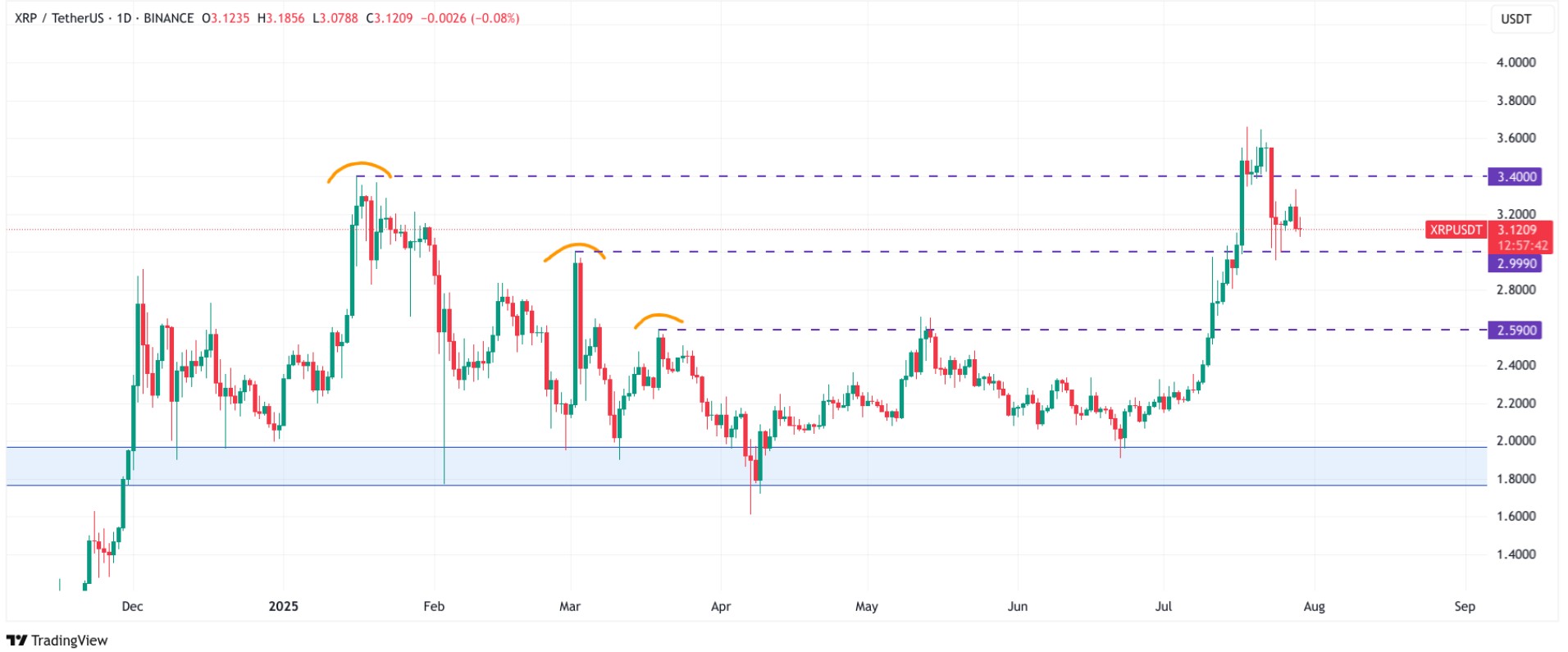 XRP-TetherUS