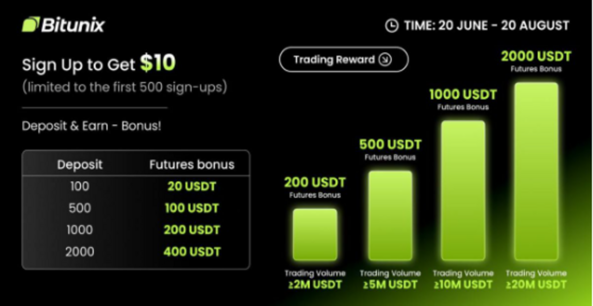 Bitunix’ten 500 Dolara Kadar Bonus Fırsatı: İşte Katılım Şartları