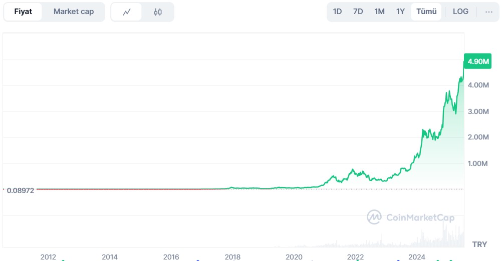 Bitcoin Grafiği