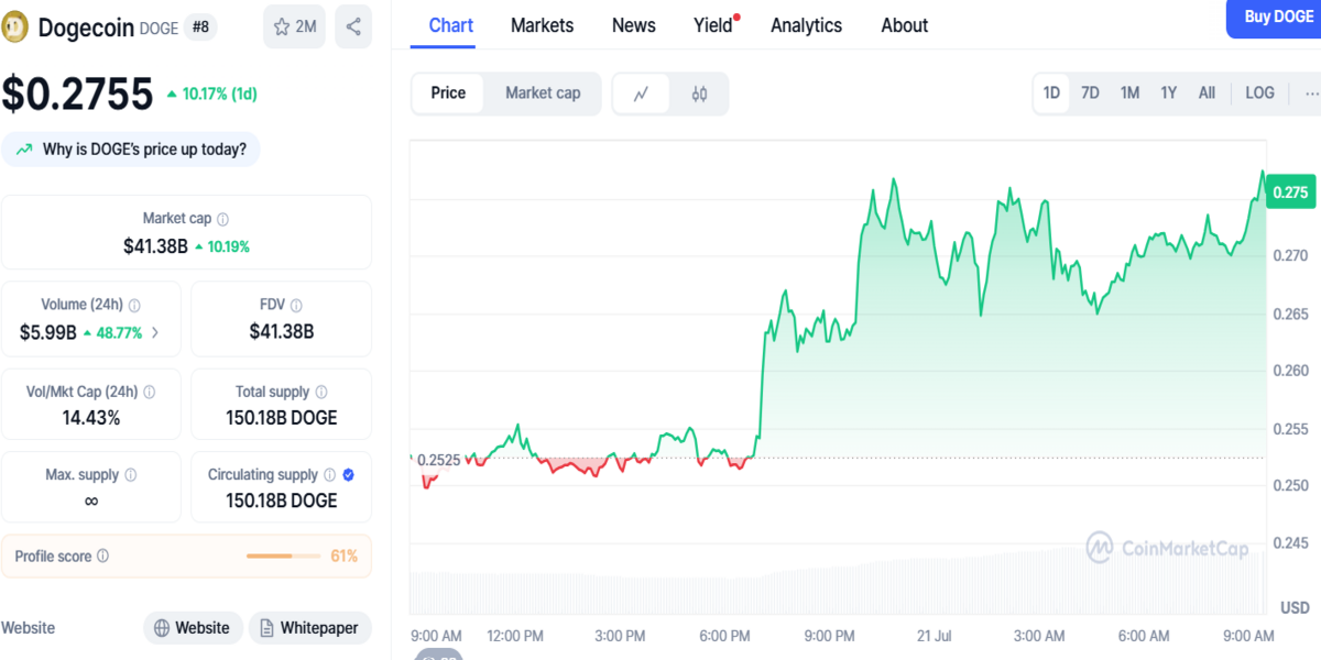 Dogecoin: 2025 Sonunda 0,75 Dolar Mümkün mü?