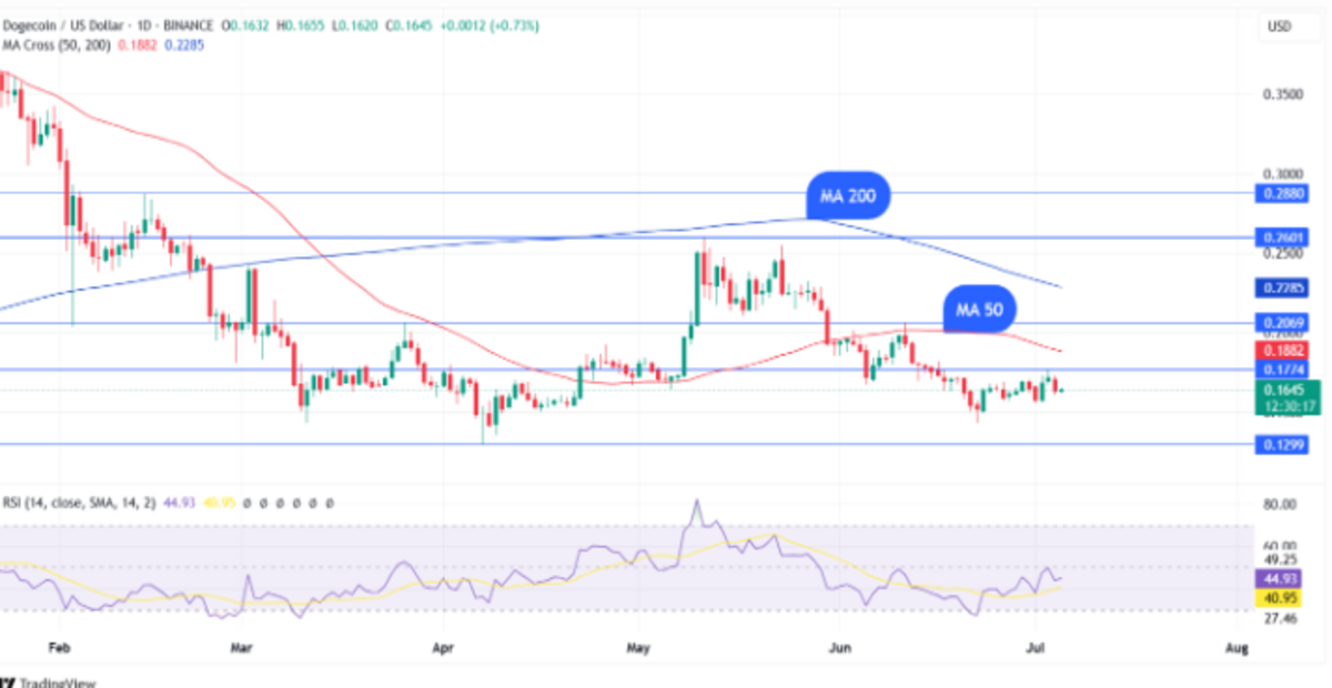 Coinbase’te Hacim Patladı: Dogecoin İşlem Hacmi %11.558 Arttı