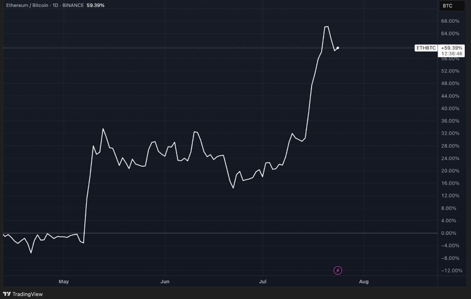 ETHEREUM İŞLEM GRAFİĞİ