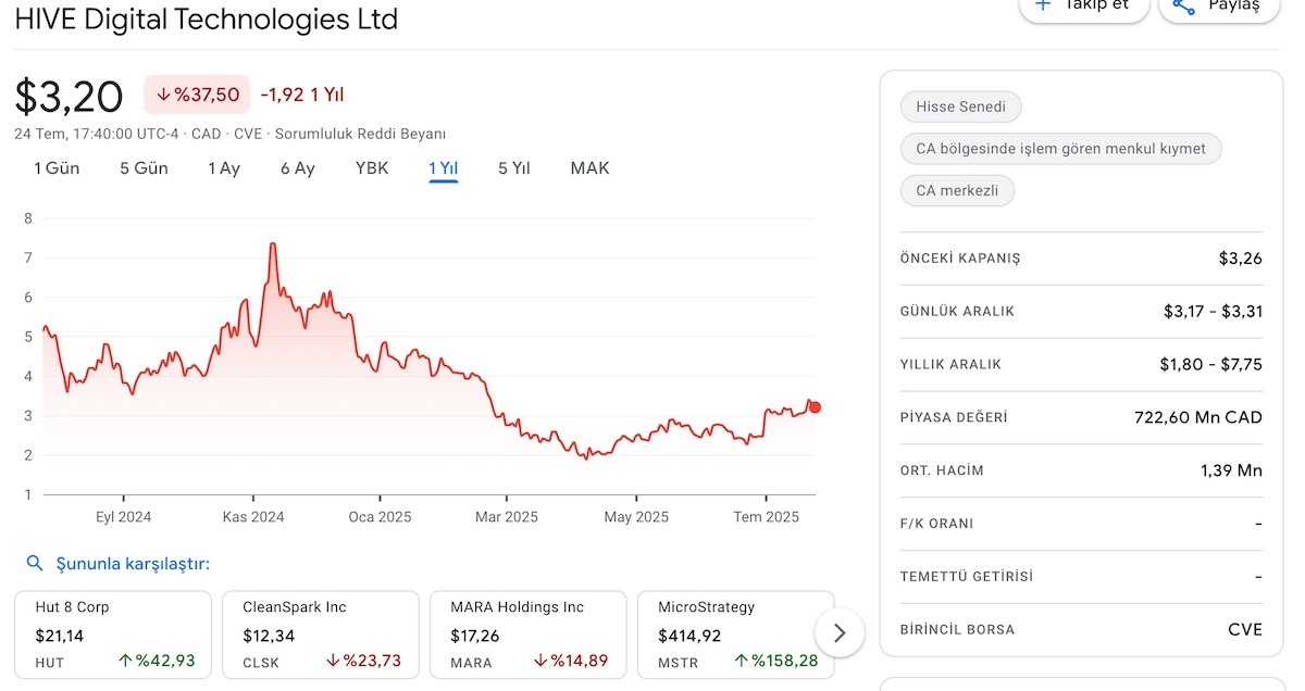 HIVE Digital en iyi kuruşluk hisseler